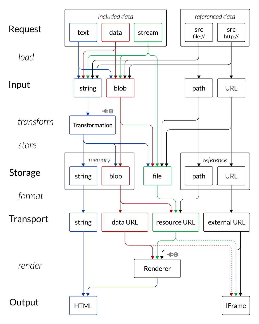 Media Processing Pipeline